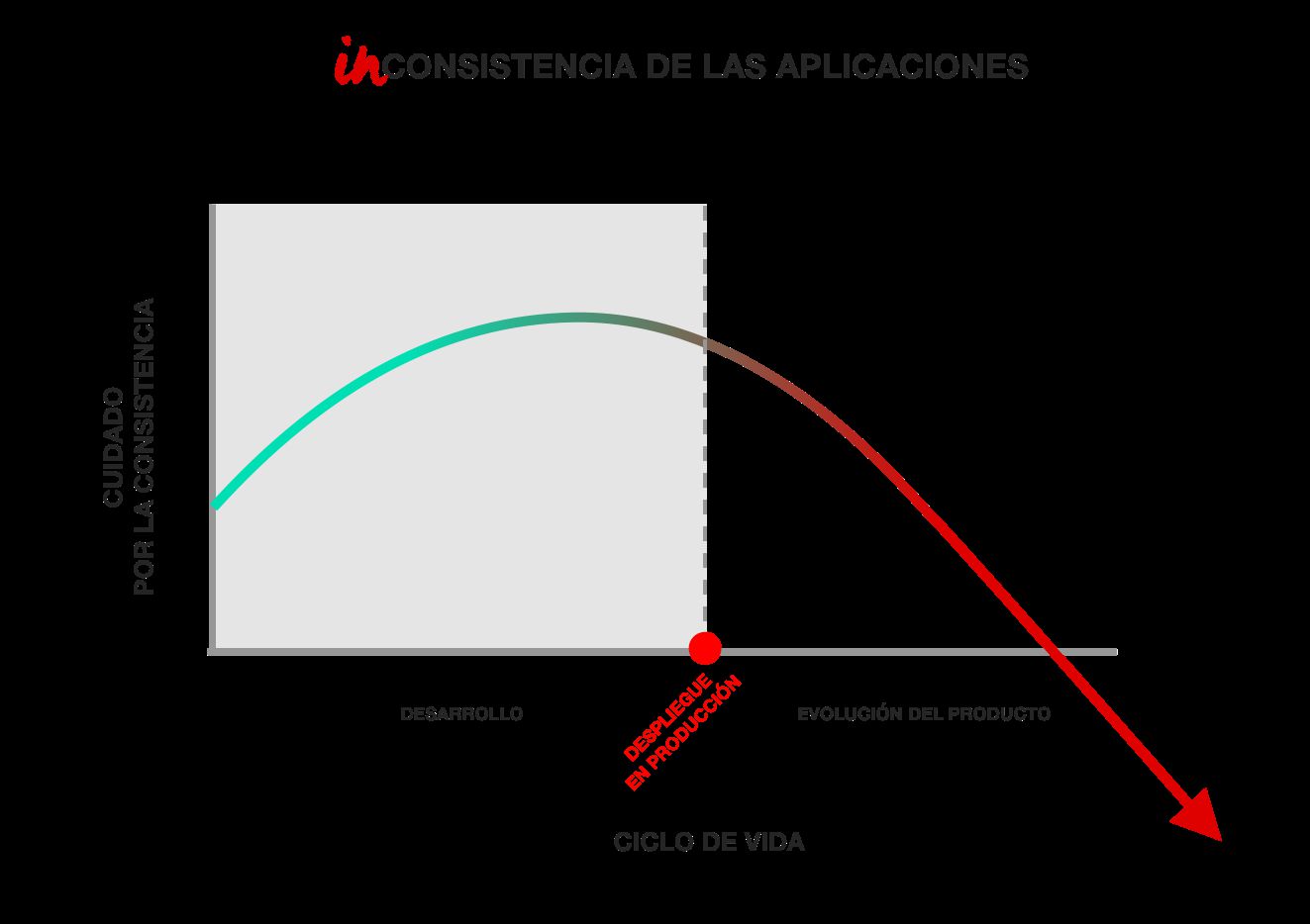 Gráfica ciclo de vida apps