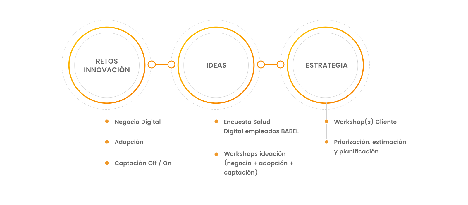 Babel Estrategia Innovación en Negocio Digital.  Esquema resumen de la actuación para la elaboración de una estrategia digital: Retos Innovación, Ideas y Estrategia